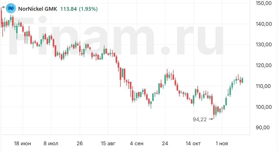 Акции "Норникеля" пока лишены драйверов роста
