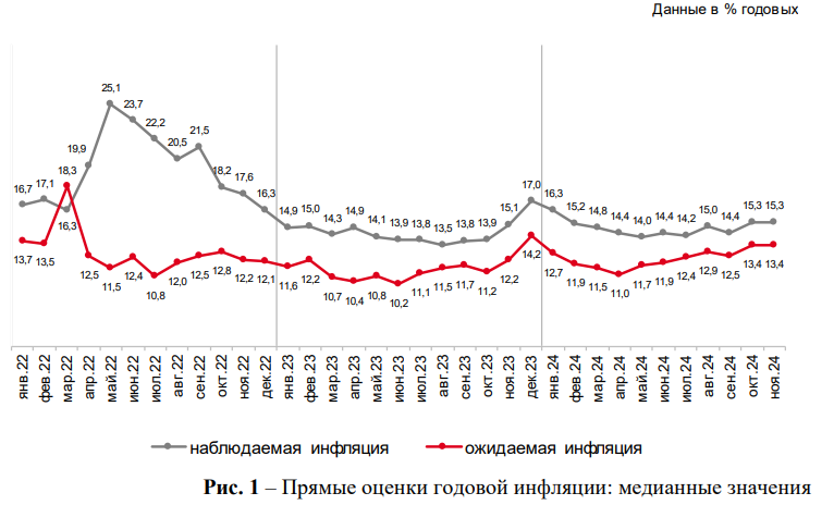 Инфляционные ожидания в ноябре нейтральны для решения Банка России