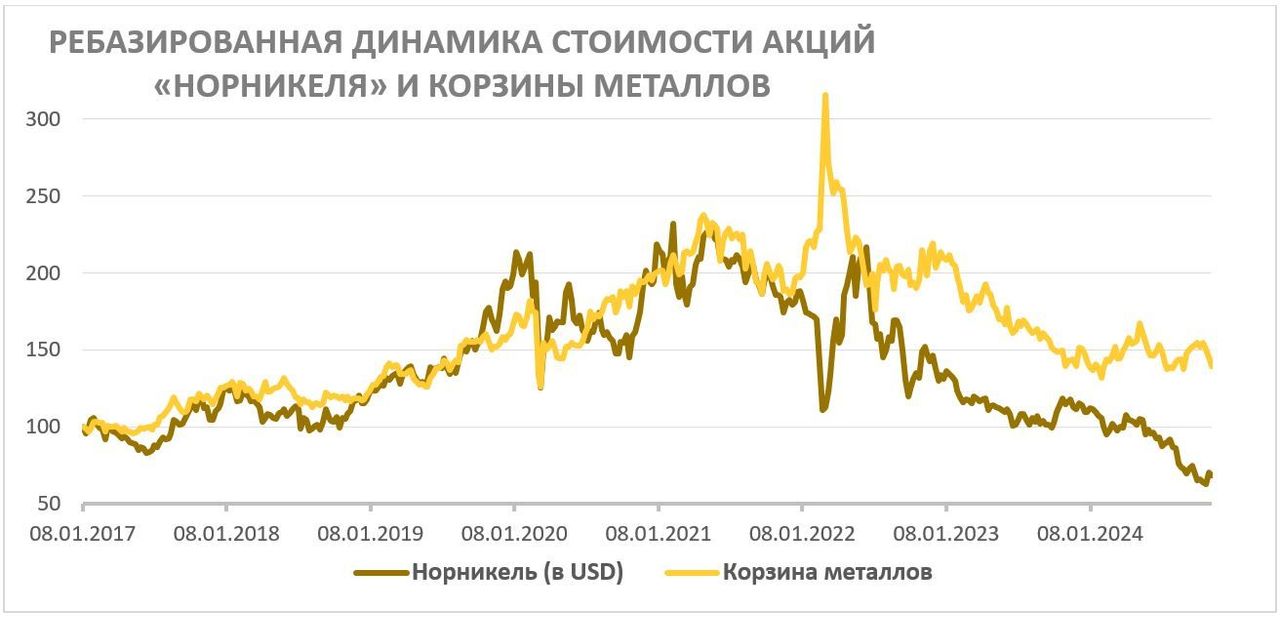 Снижение акций «Норникеля» выглядит избыточным