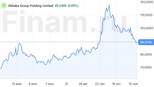 Динамика финансовых результатов Alibaba продолжает выглядеть слабо, но оценка остается привлекательной