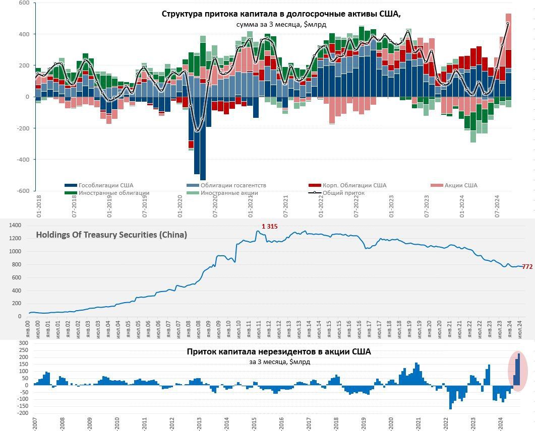 Рынок США в сентябре тащили вверх нерезиденты и байбэки
