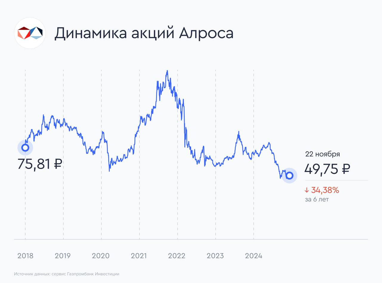 Интерес к акциям "АЛРОСА" вернет восстановление рынка алмазов