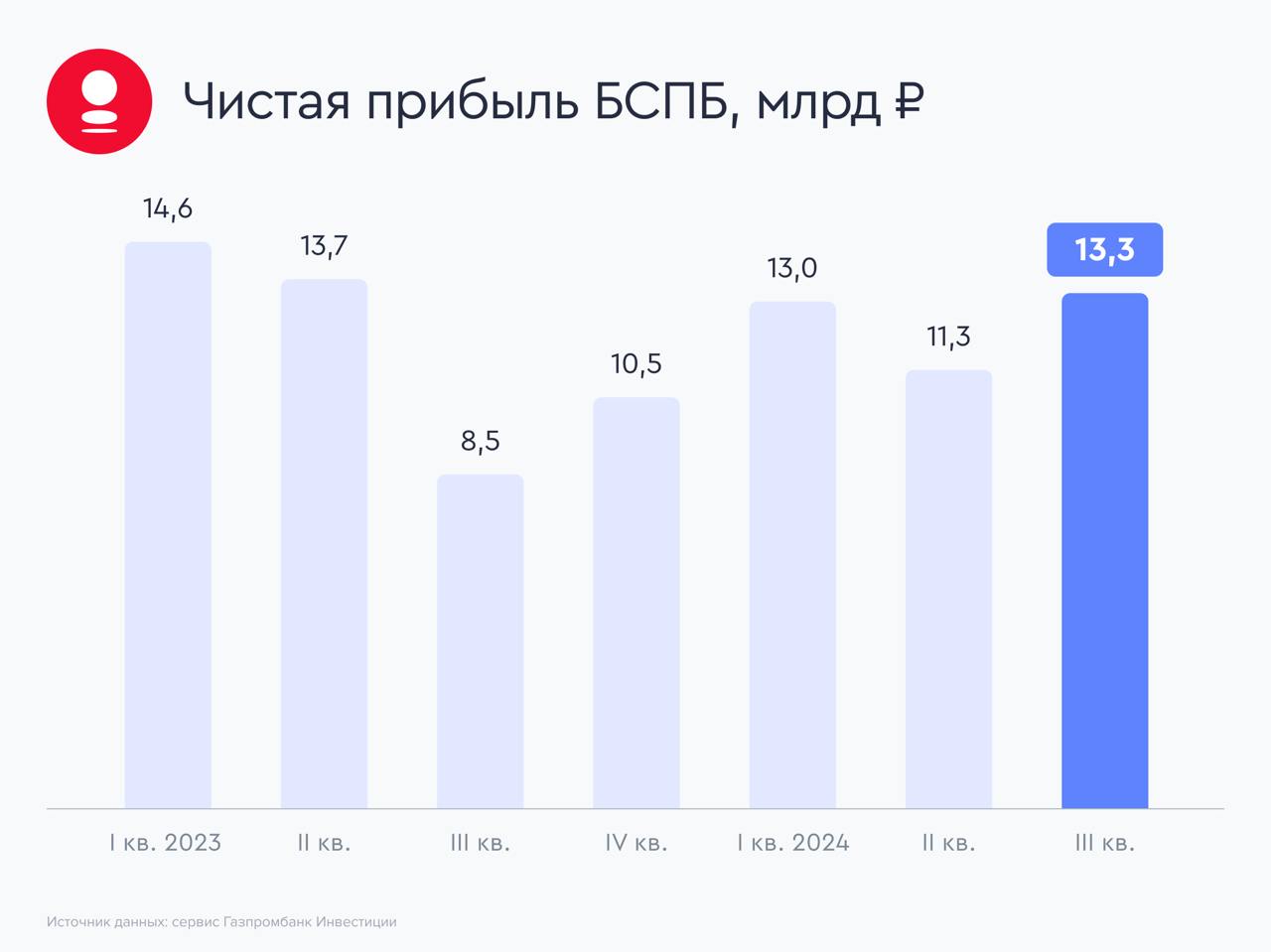 Банку "Санкт-Петербург" удается показывать рост чистой процентной маржи в условиях увеличения процентных ставок