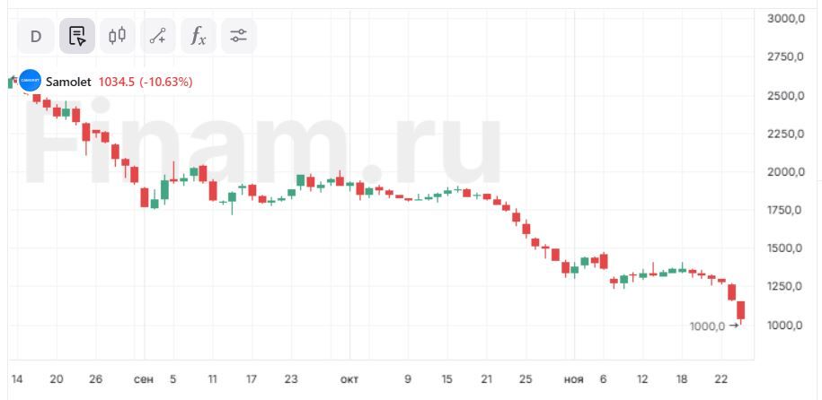 Когда закончится падение акций "Самолета"