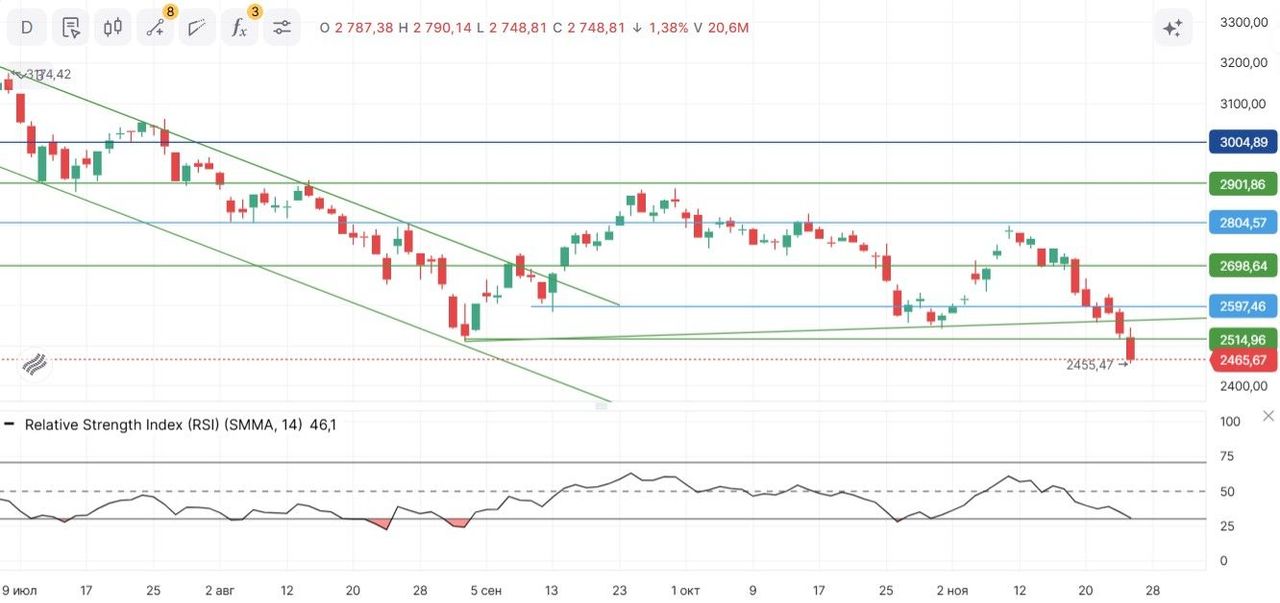 Индекс МосБиржи ниже 2500 пунктов впервые с весны 2023 года