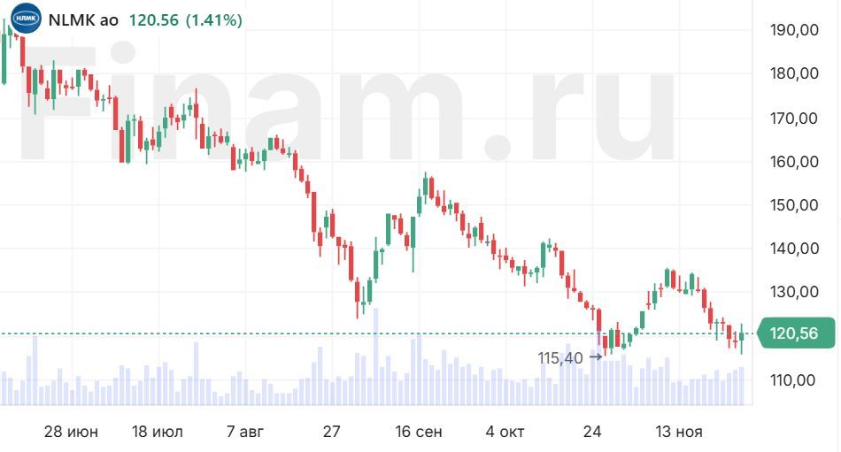 НЛМК выиграет от ослабления рубля больше других сталеваров