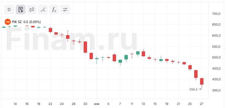 Вслед за "Самолетом" вниз полетели акции "ПИКа". Кто следующий