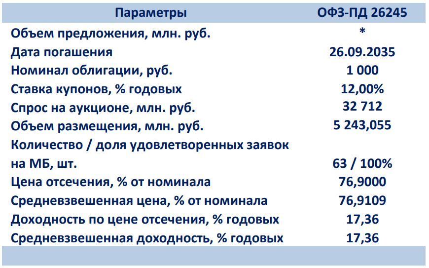 В декабре для выполнения плана придется размещать ОФЗ по 537 млрд рублей в неделю