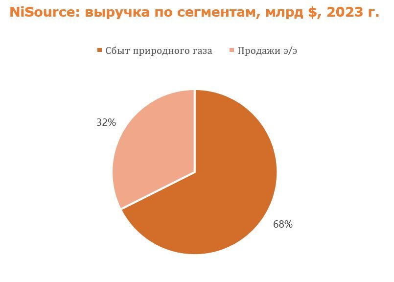 NiSource: повышаем целевую цену на фоне сильных результатов