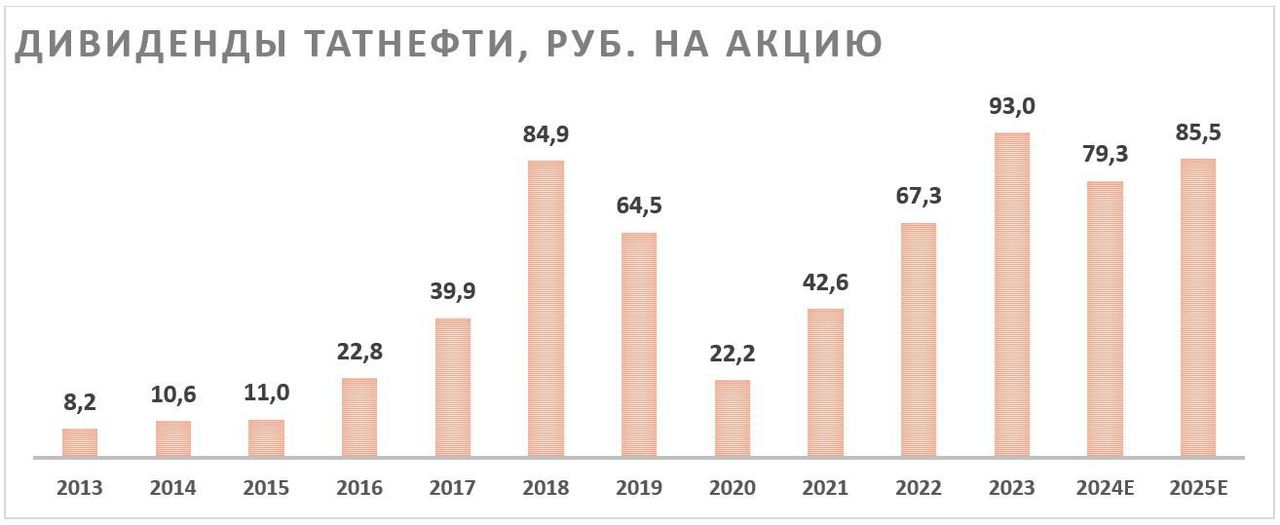 Слабеющий рубль поддержит финансовые результаты «Татнефти»