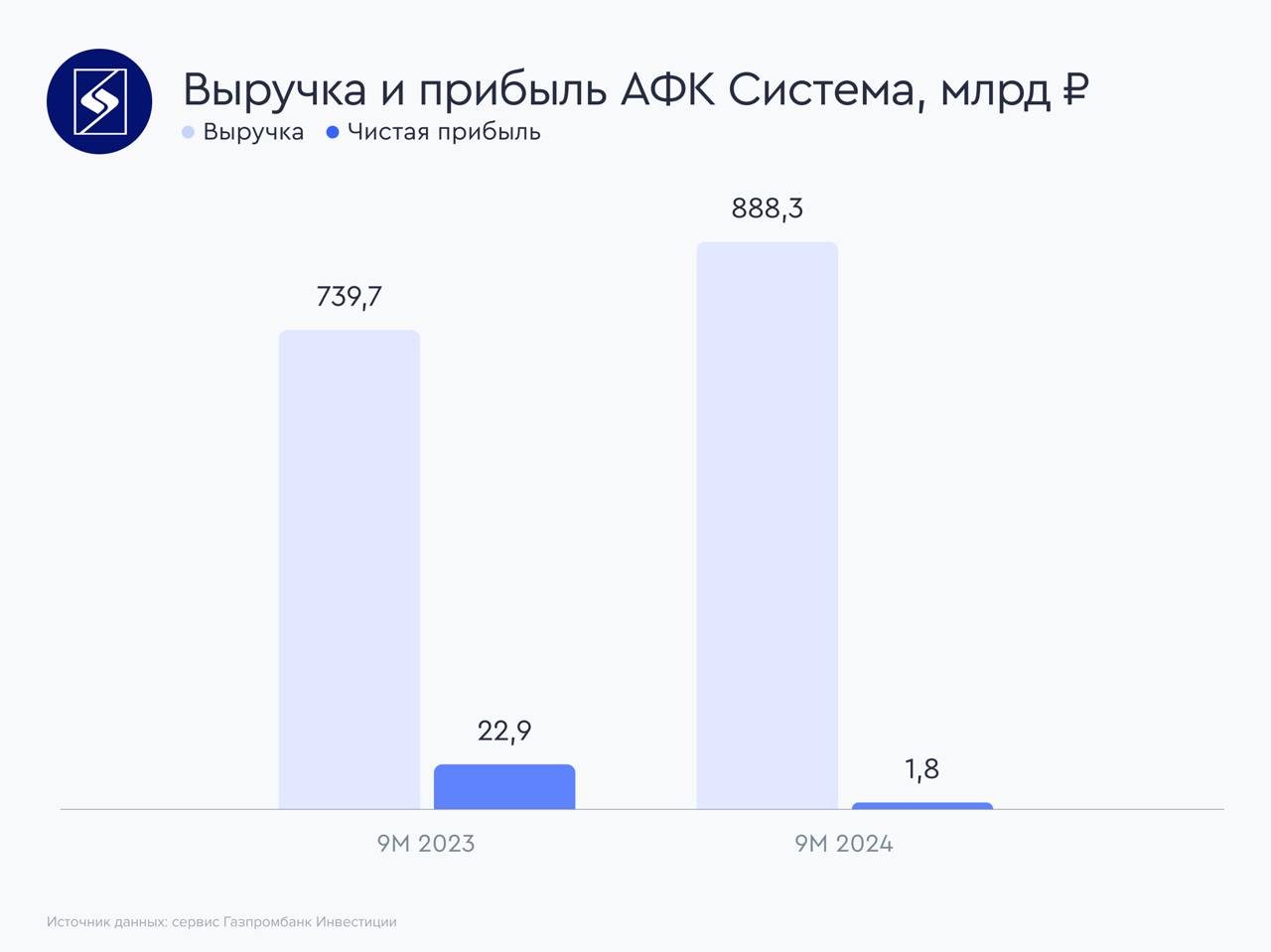 Акции АФК "Система" не выглядят привлекательными для инвесторов