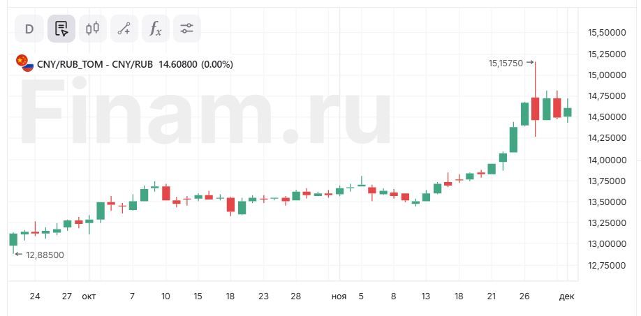Отскок на рынке продолжается