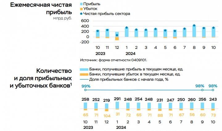 В 2025 году банковский сектор вряд ли сможет получать сверхприбыль