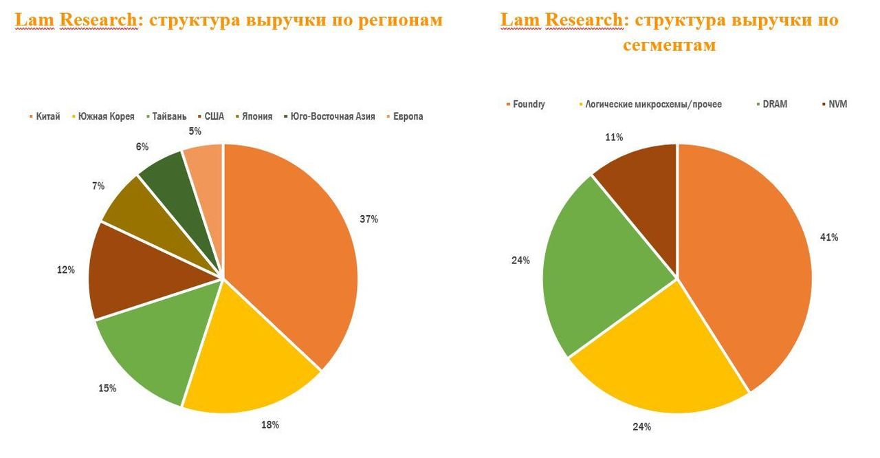 У акций Lam Research появился потенциал роста