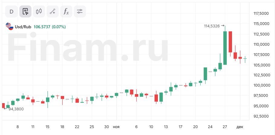 До конца года доллар может опуститься в район 100-105 рублей