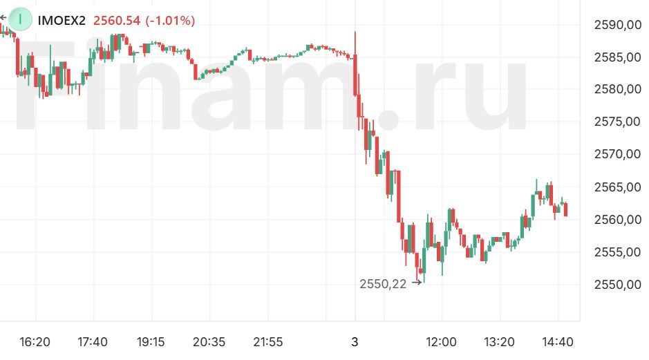 Бычий энтузиазм иссяк, рынок развернулся