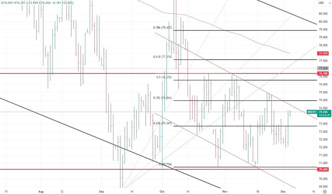 Нефть оживилась перед встречей OPEC+