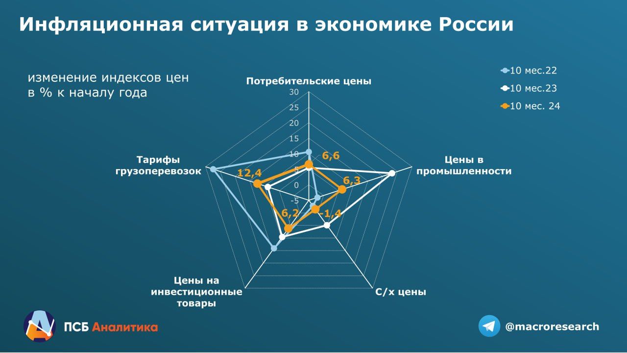 Есть ли успехи в борьбе за ценовую стабильность