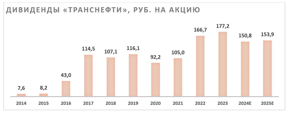 Акции «Транснефти» имеют привлекательную оценку даже с учетом дополнительных налогов