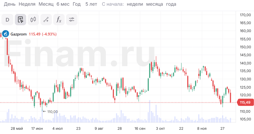Акции Газпрома упали почти на 5%