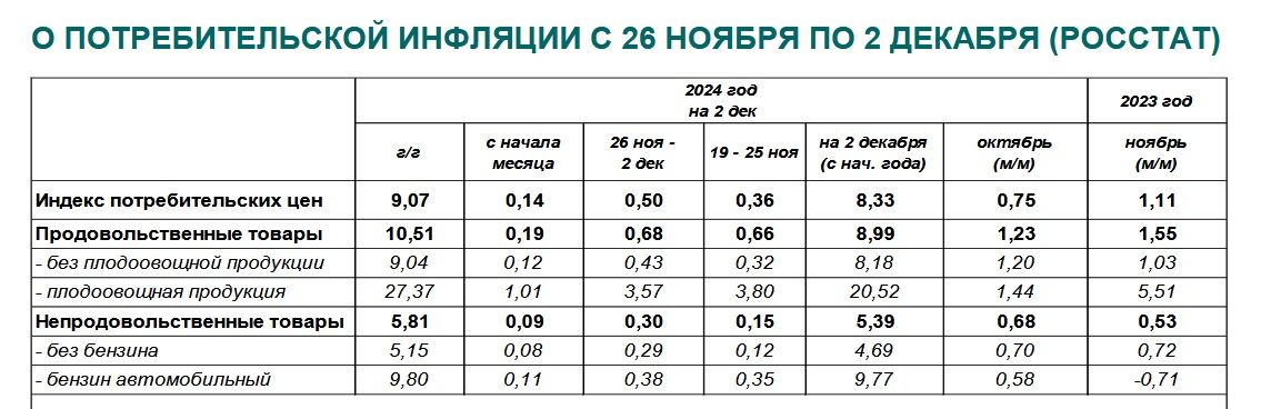 Цены в России за неделю подскочили сразу на 0,5%, годовая инфляция выше 9%