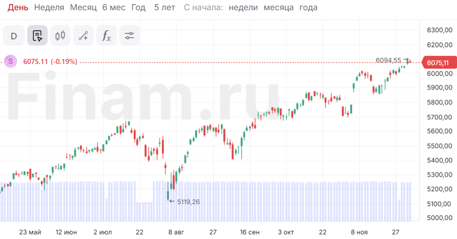 Рынок США взял передышку после ралли, биткоин упал ниже $100 тысяч
