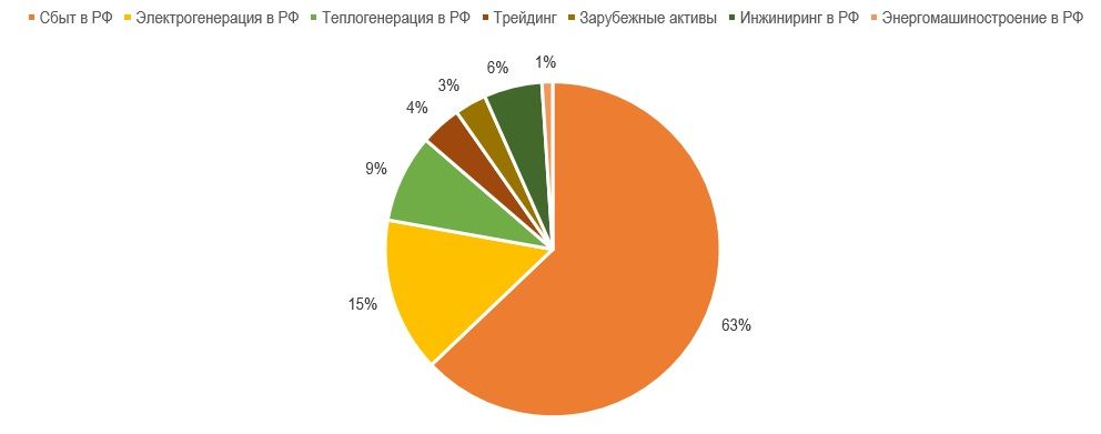 «Интер РАО» сохраняет финансовую устойчивость