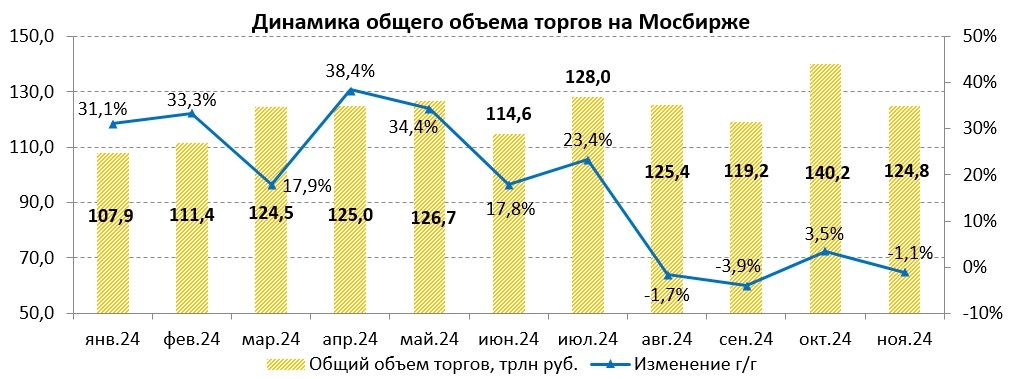 Акции "Мосбиржи" остаются существенно недооцененными