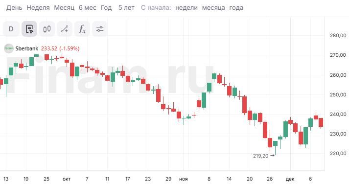 Рост финпоказателей “Сбера” ожидаемо замедляется, взгляд на акции банка остается позитивным