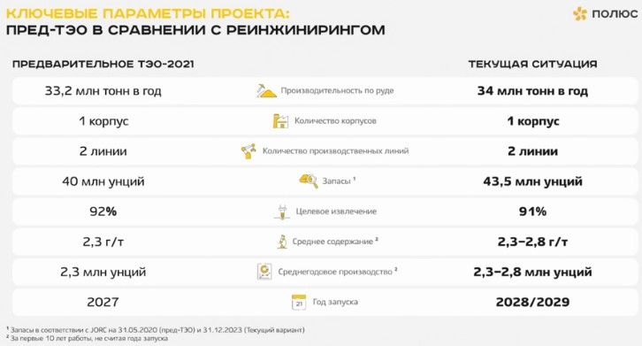 Вложения в акции "Полюса" в долгосрочном плане выглядят очень привлекательно
