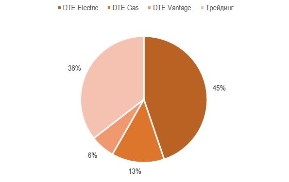 DTE Energy: недооцененная энергетическая компания с высокими дивидендами