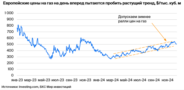 Акции «Газпрома» недооценены