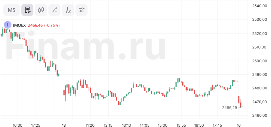 Российский рынок начал неделю со снижения по индексу МосБиржи