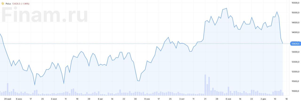 Полюс планирует дробление акций, СД рассмотрит вопрос 23 декабря