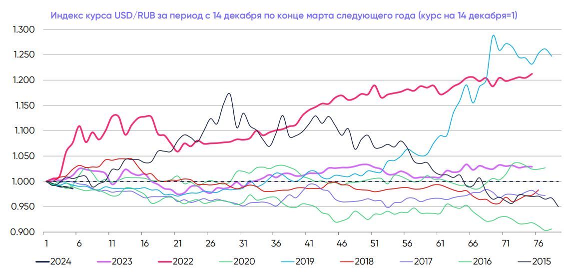 Рубль - купить до 31-го или подождать