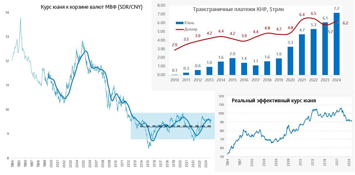 Китай уже около 10 лет живет не с привязкой курса к доллару