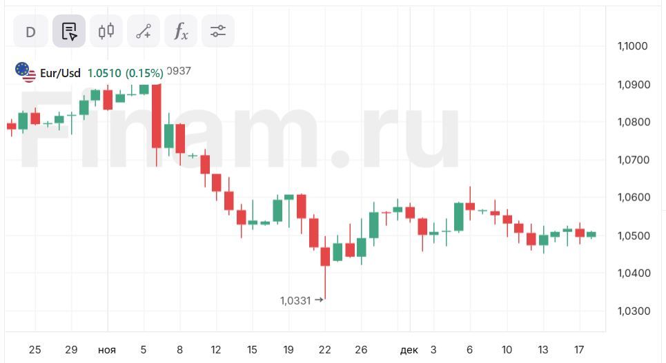 Доллар отпустит педаль газа