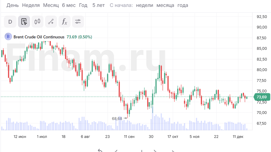 Финал года для нефти - упадет ли она ниже $70?