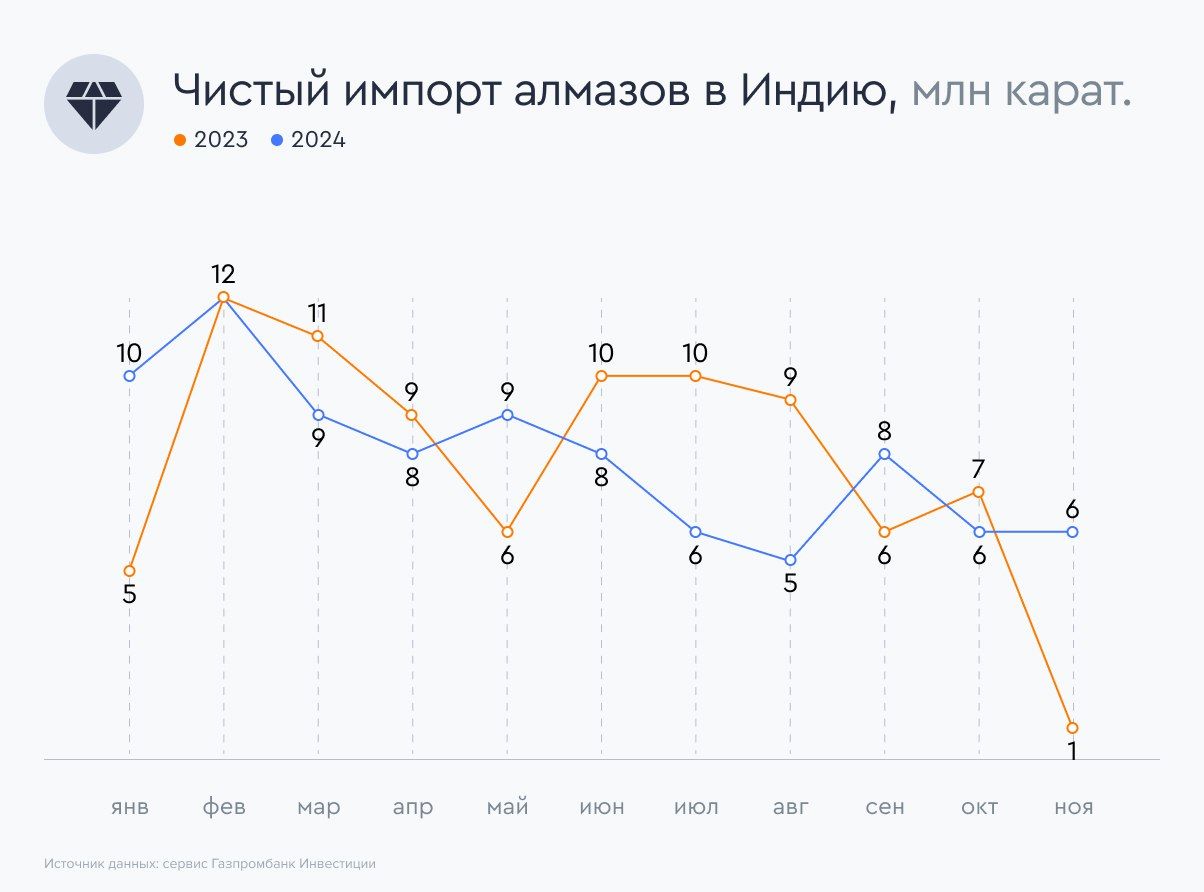 Восстановление рынка алмазов и дальнейшее ослабление рубля сделают акции "АЛРОСА" интересными для покупки