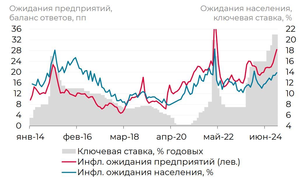 Инфляционные ожидания не дают повода усомниться в повышении ставки Банком России