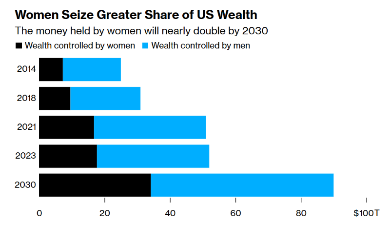 Богатые американки. К 2030 году женщины в США будут контролировать $34 трлн
