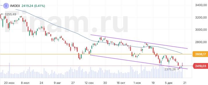 Индекс Мосбиржи растерял большую часть выигрыша к окончанию торгов