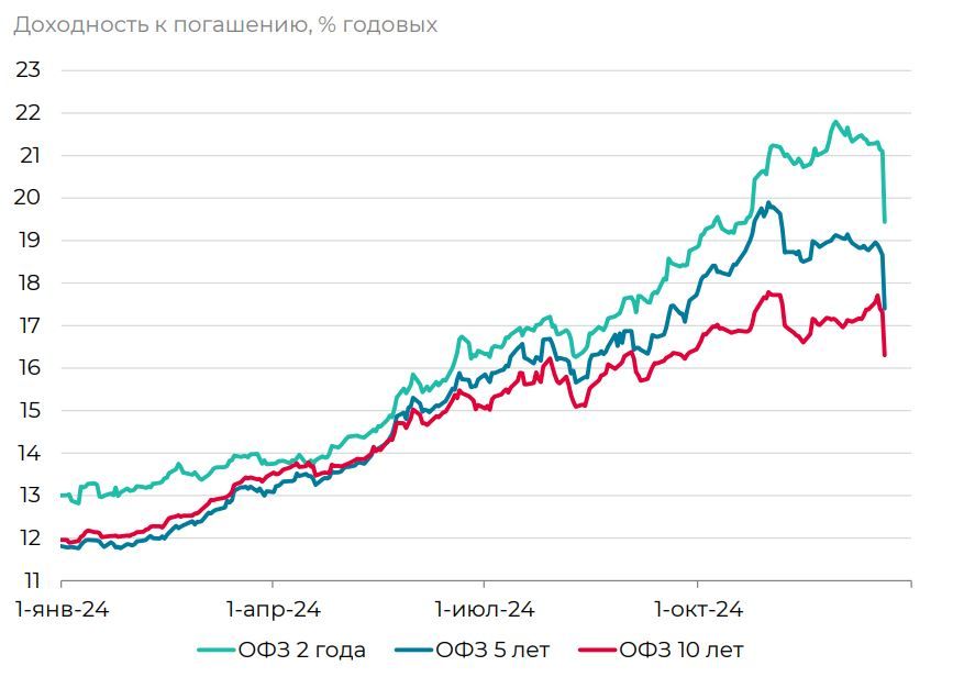 «Новогоднее чудо» в ОФЗ – надолго ли?