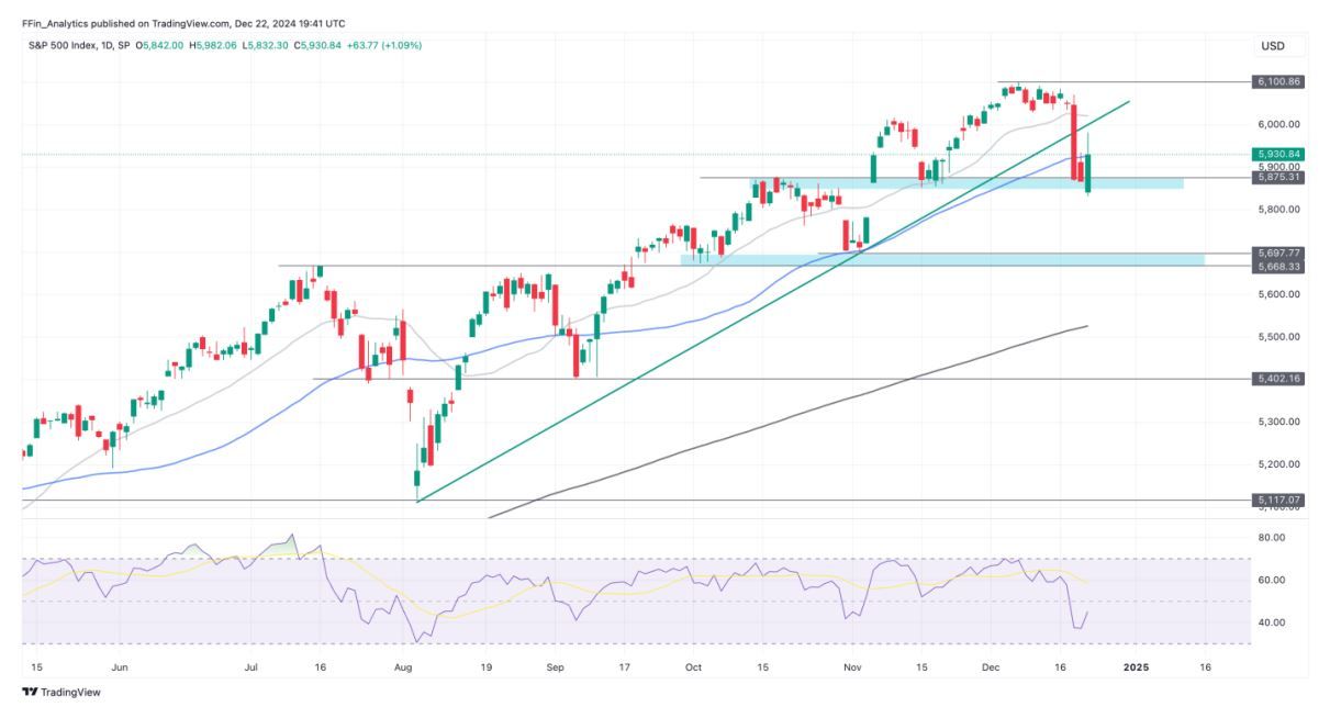 S&P 500 ложится в боковик