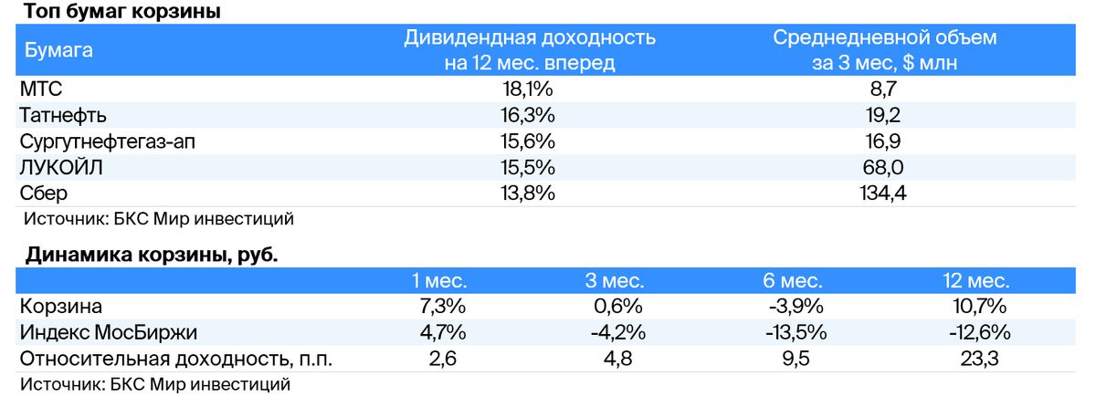 Дивидендная корзина опередила Индекс МосБиржи на 23%