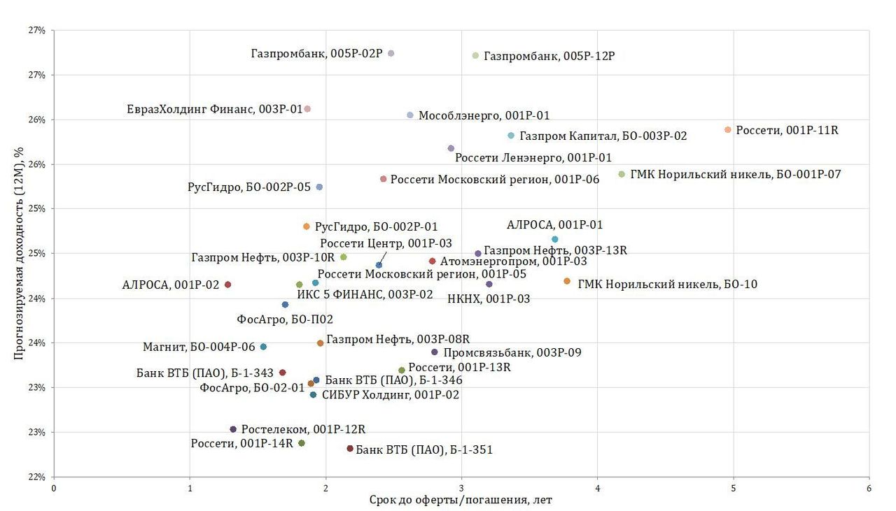 Доходности флоатеров интересны даже после сохранения ставки