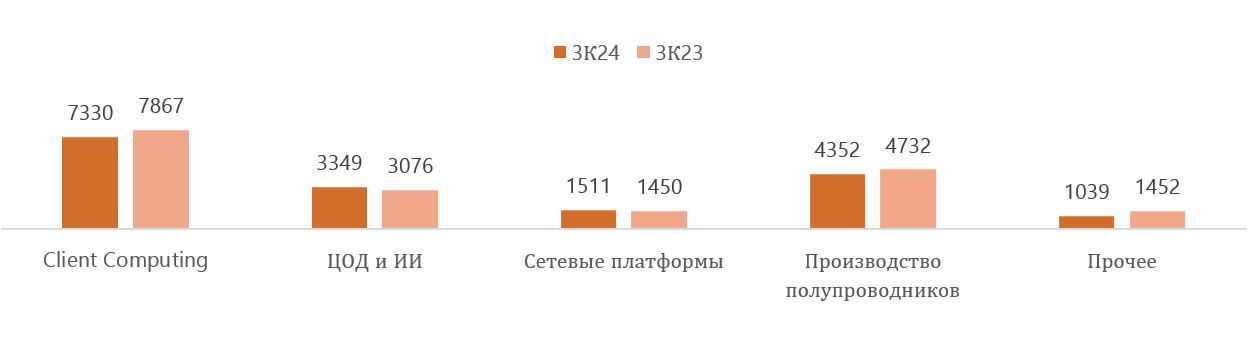 Положение Intel остается непростым