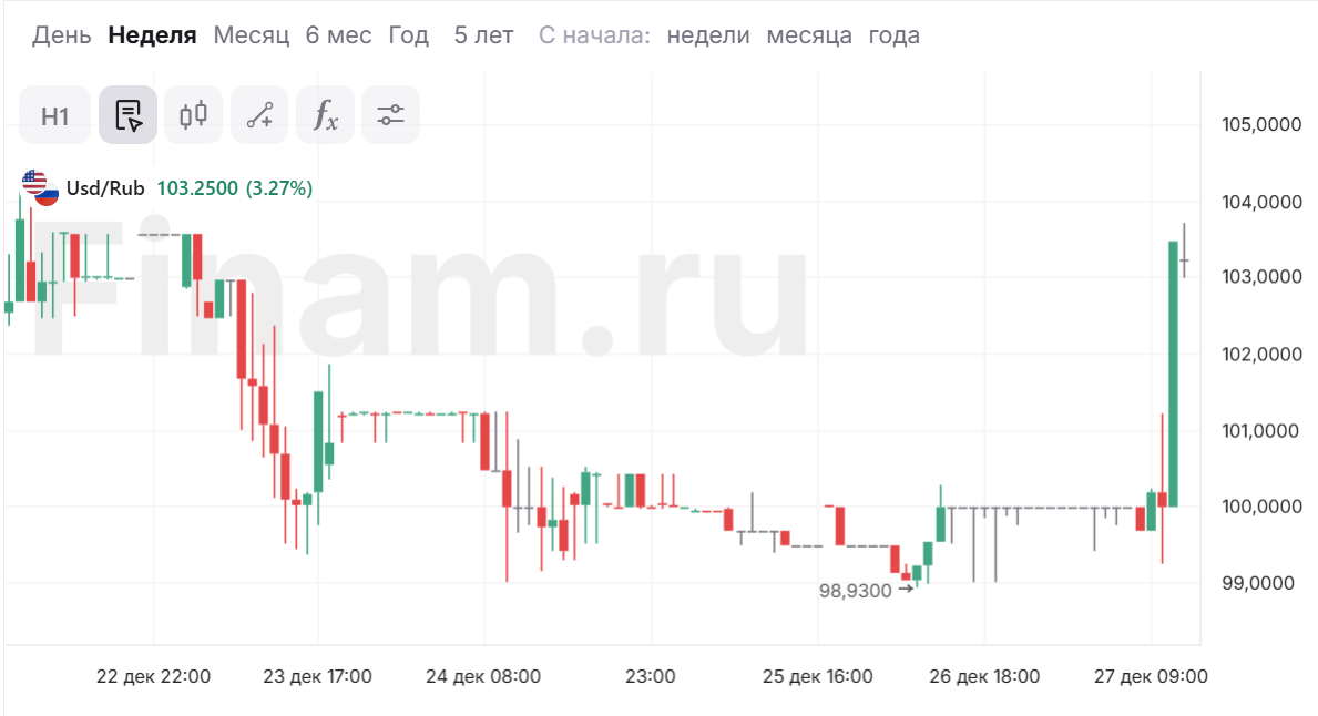 Курс доллара на межбанковском рынке поднялся выше 103 рублей