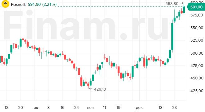 Акции "Роснефти" могут вырасти до 605-610 рублей