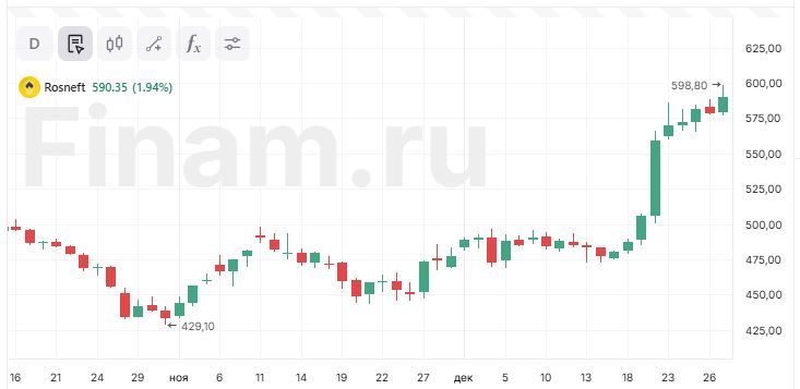 Почему "Роснефть" растет на падающем рынке